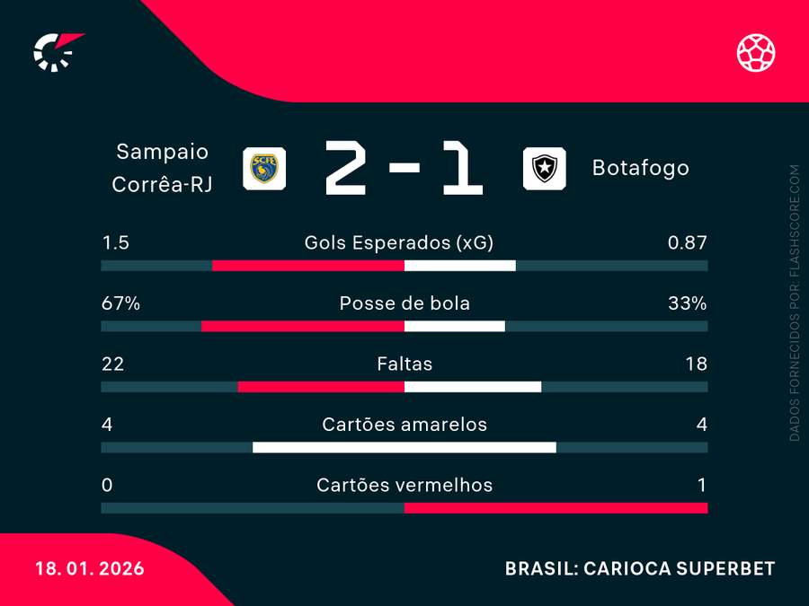 As estatísticas de Sampaio Corrêa x Botafogo