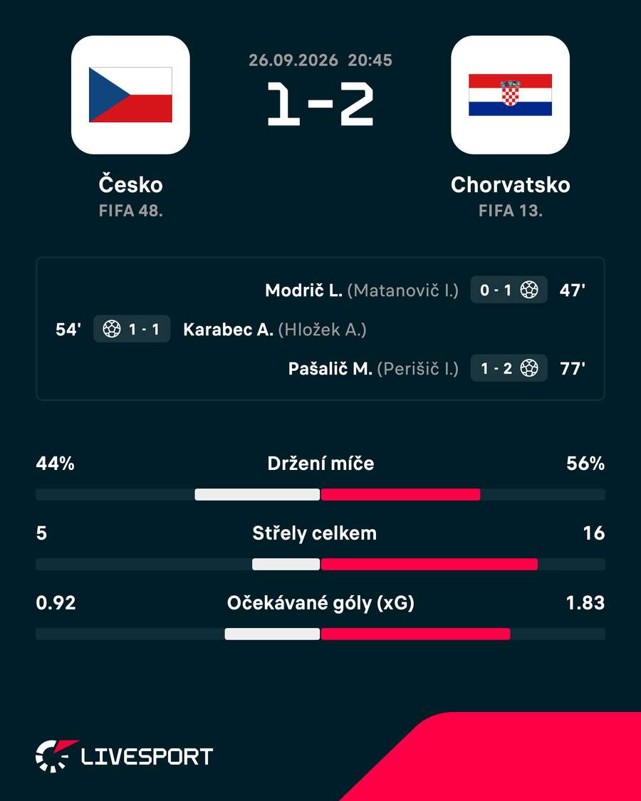 Statistiky zápasu. Statistiky zápasu.