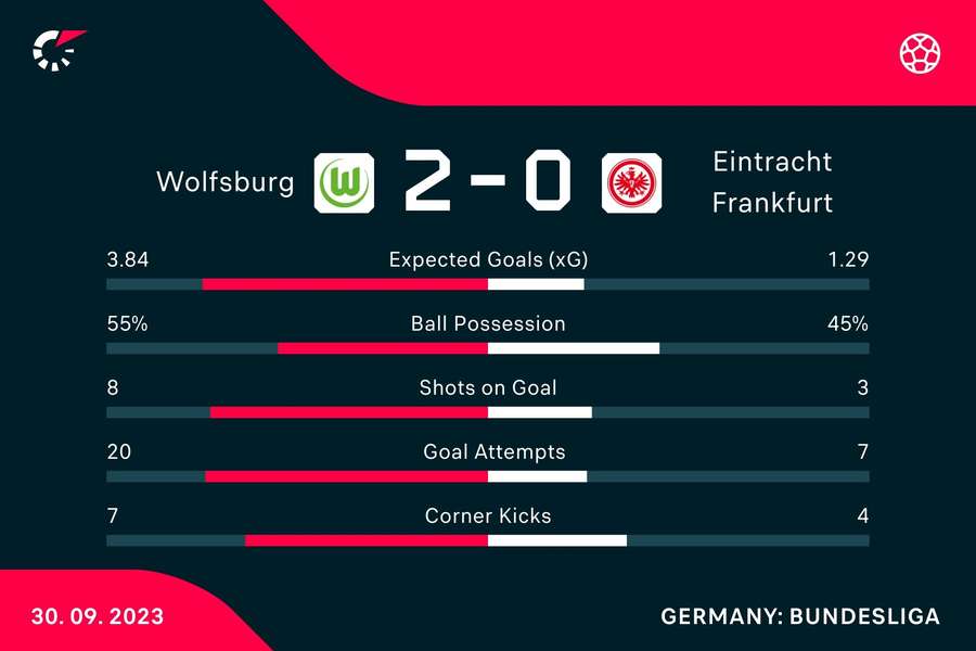 Die Statistiken zu Wolfsburg vs. Frankfurt.