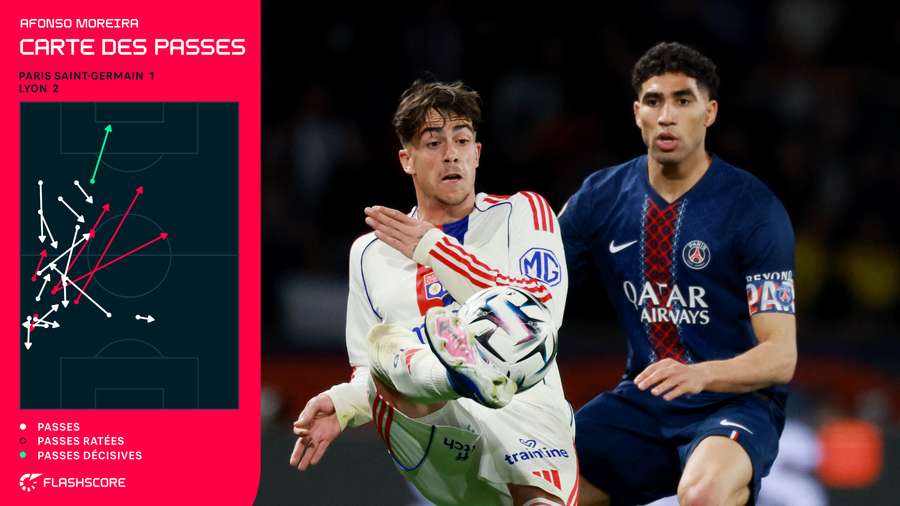 La carte de passes d'Afonso Moreira lors de son match contre le PSG.