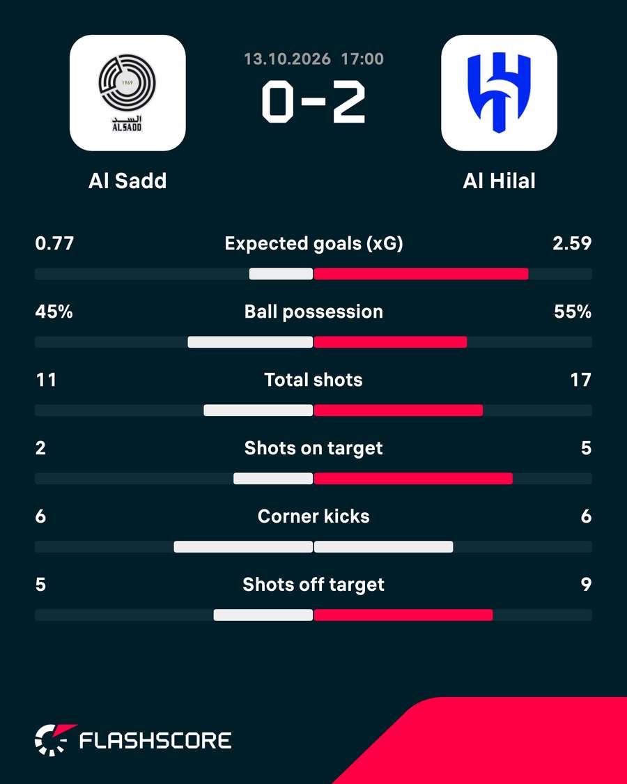Match stats