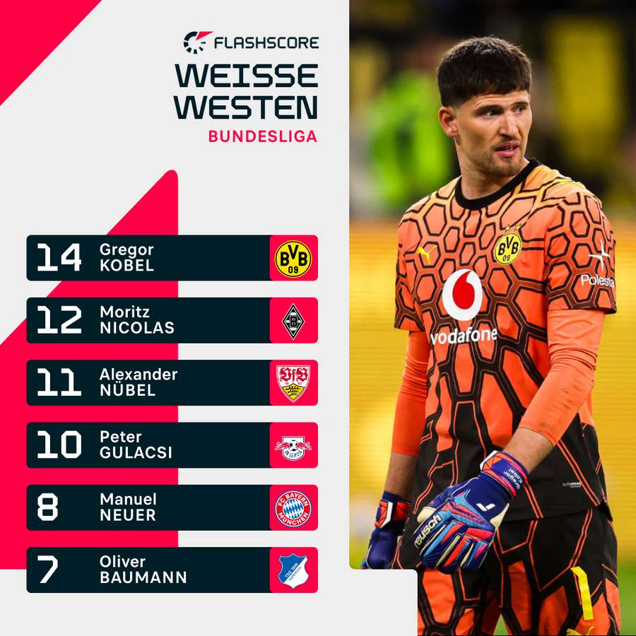 Torhüter-Statistik in der laufenden Bundesliga-Saison