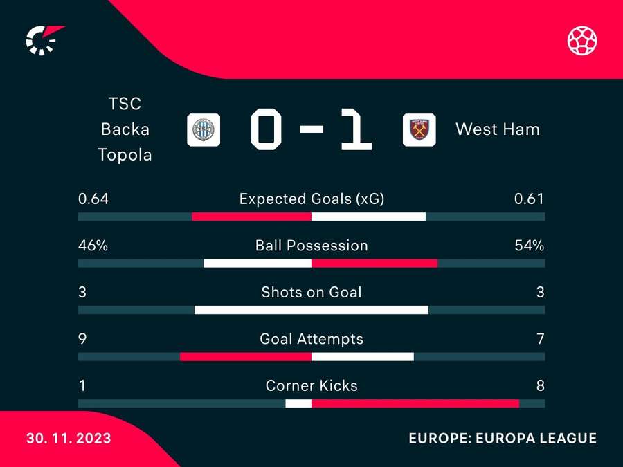 Match stats