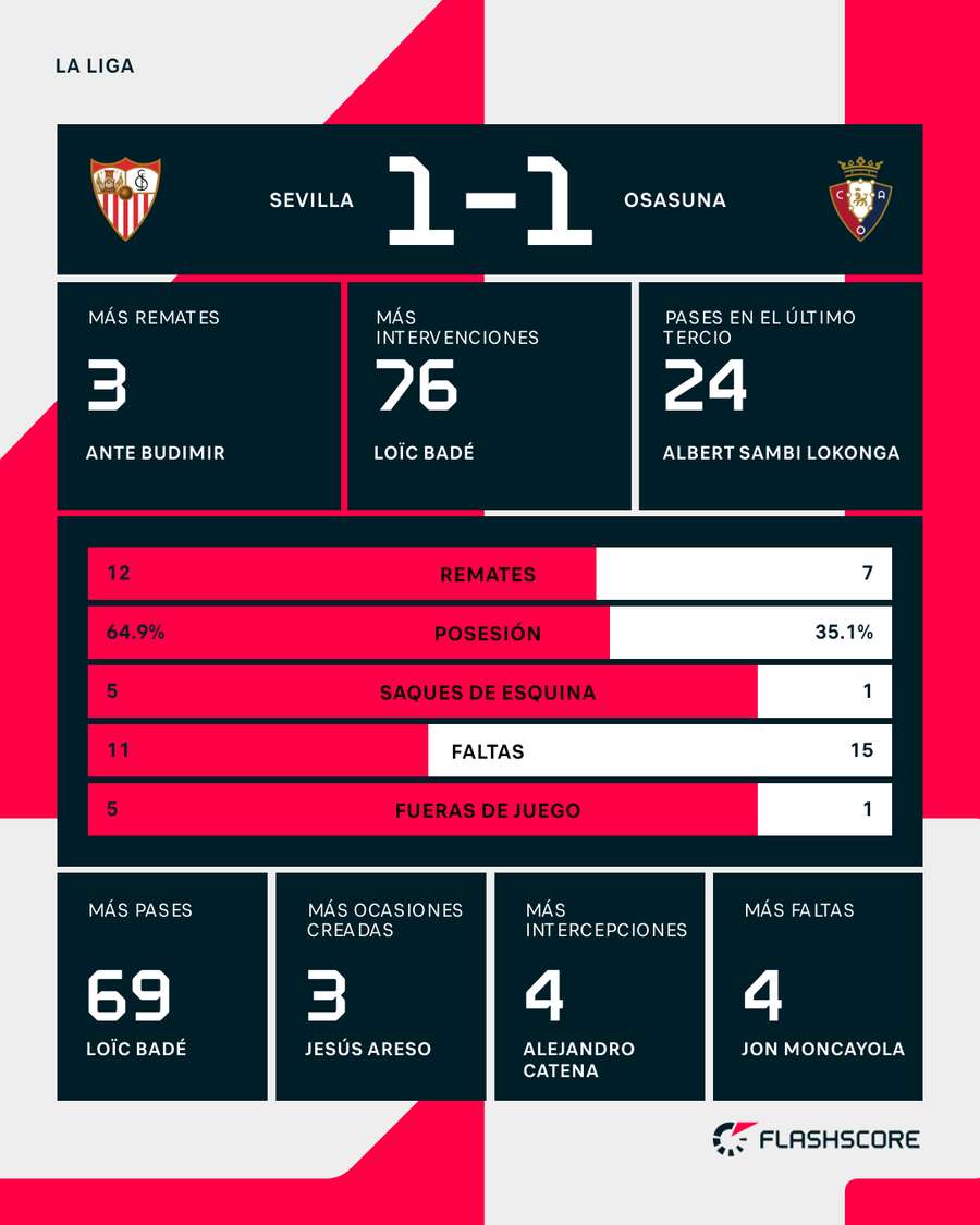 Estadísticas del Sevilla-Osasuna