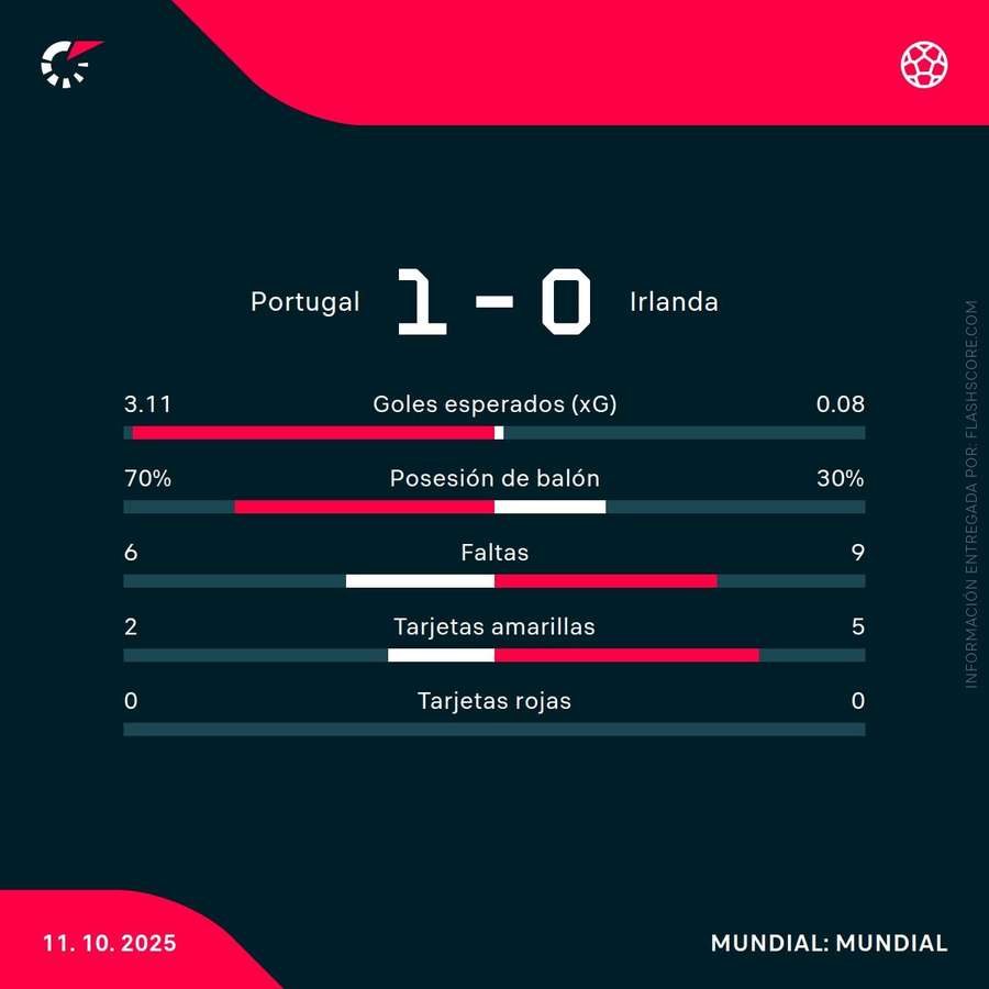 Estadísticas del partido