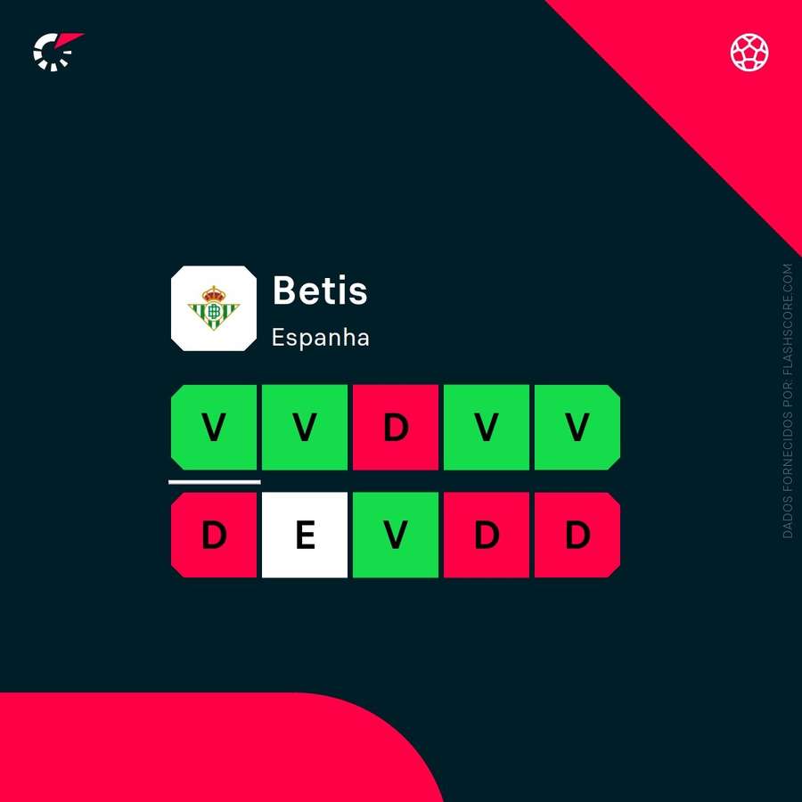 O momento do Betis