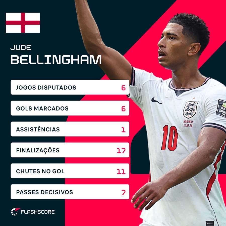 Números de Bellingham na Copa