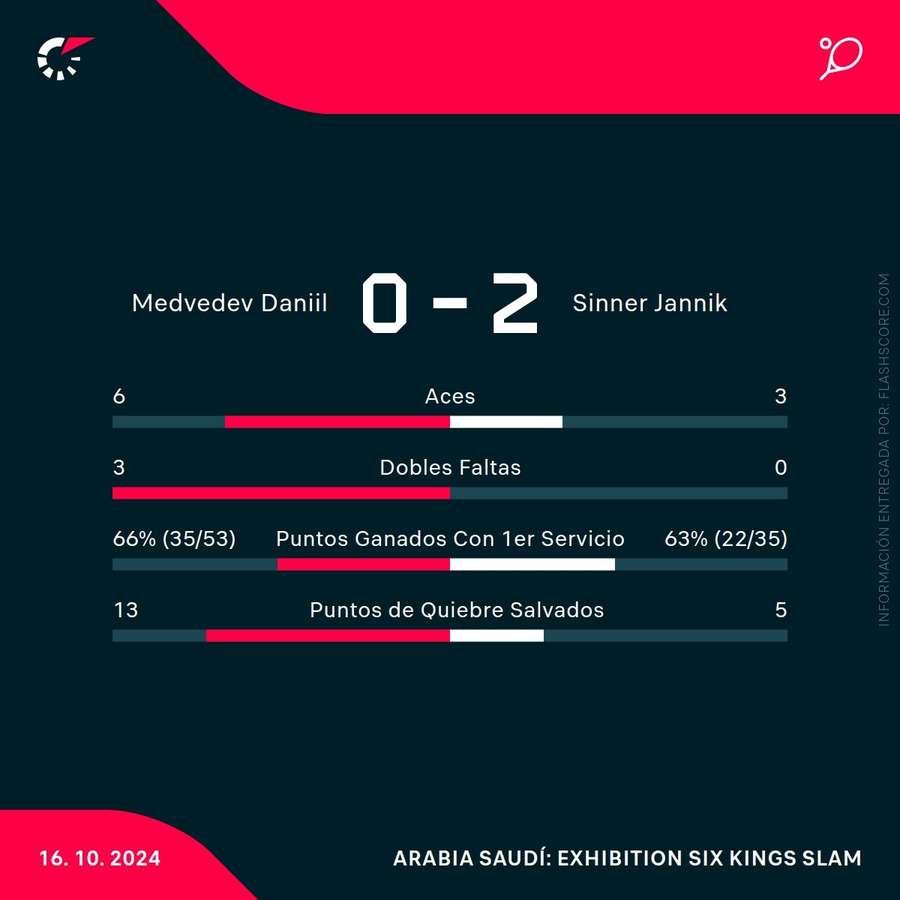 Estadísticas del partido