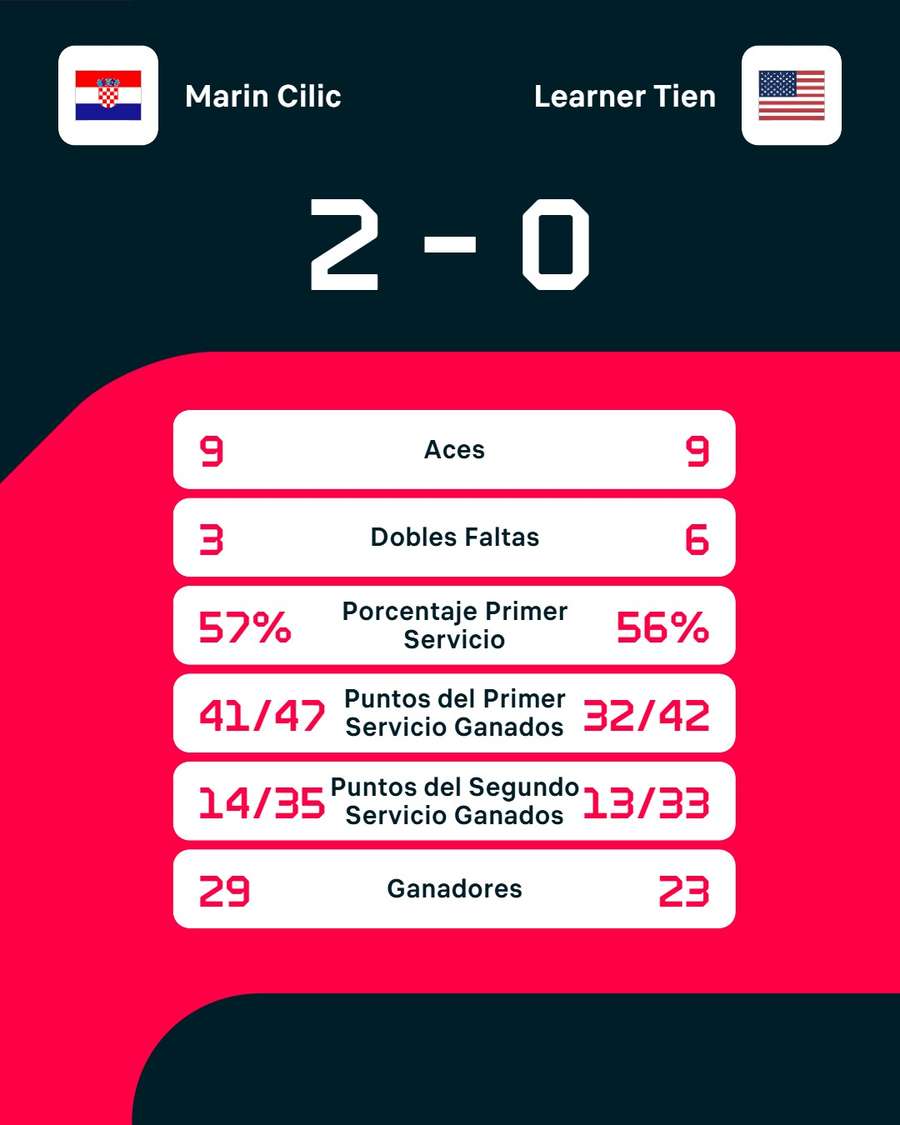 Estadísticas del jugador