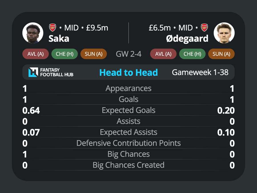Saka - Odegaard comparison Saka - Odegaard comparison