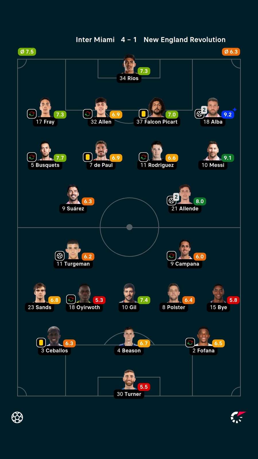 As notas dos jogadores titulares de Inter Miami e New England Revolution na partida