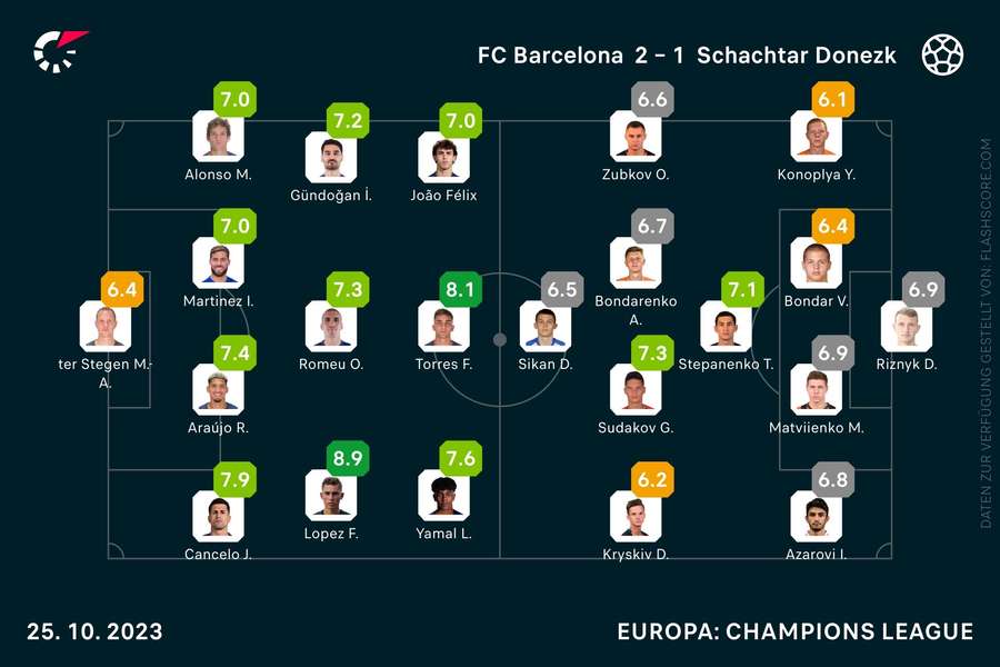 Spielernoten FC Barcelona vs. Shakhtar Donezk