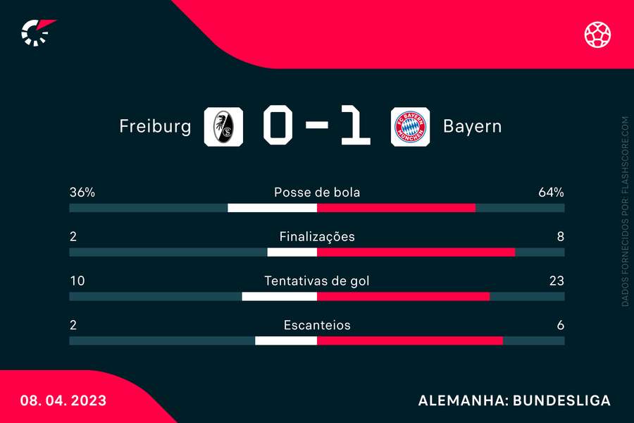 As estatísticas da vitória do Bayern sobre o Freiburg