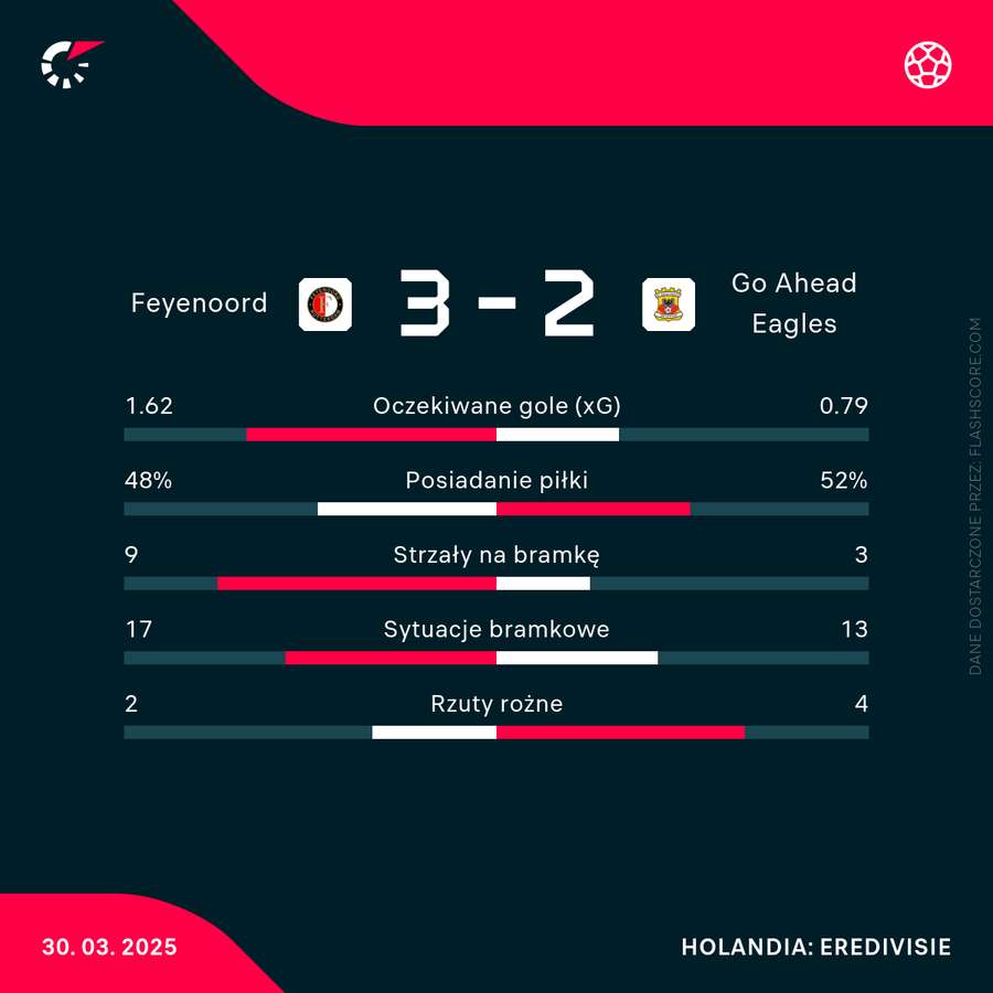 Statystyki meczu Feyenoord - Go Ahead Eagles