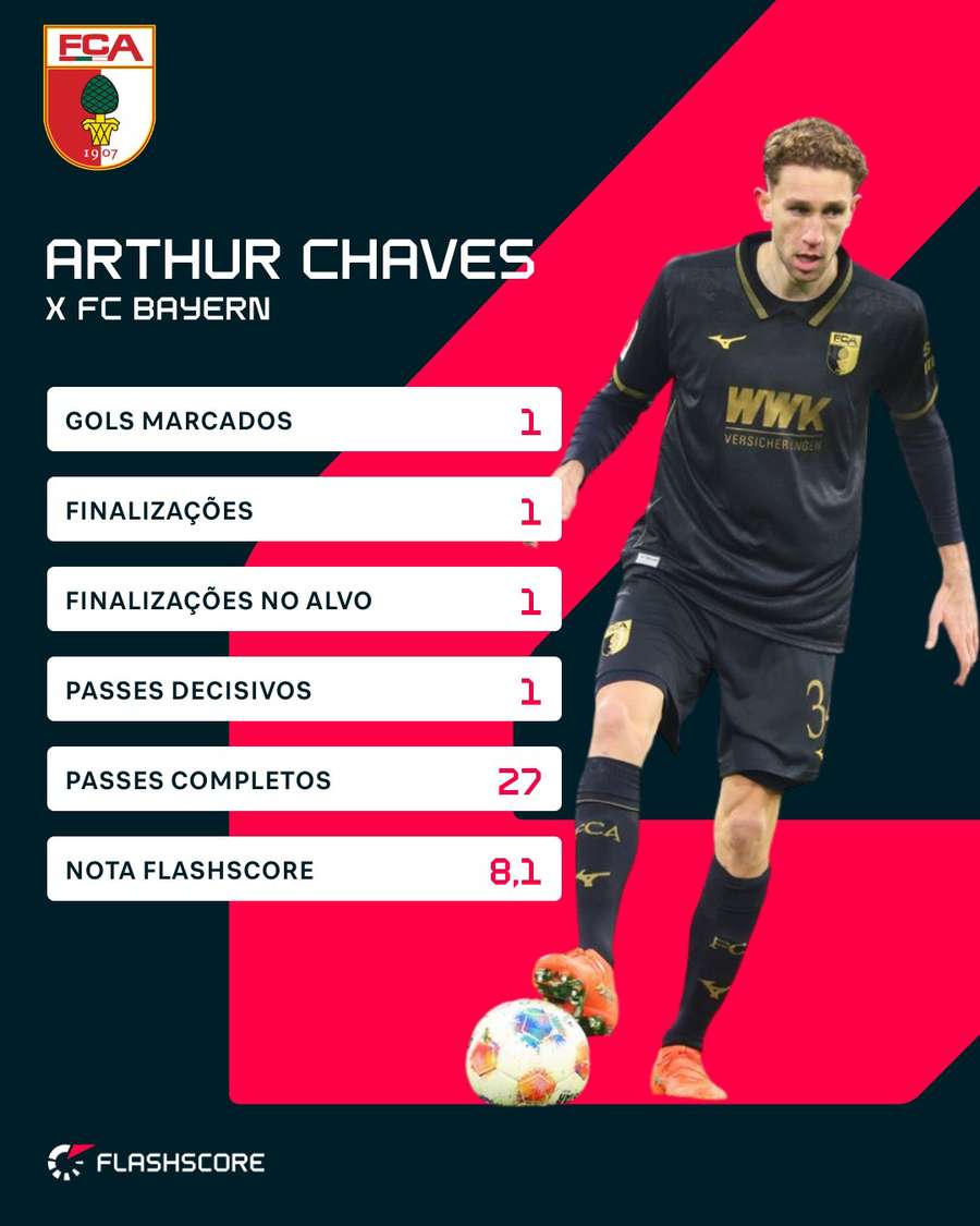 Os números da atuação decisiva de Arthur Chaves