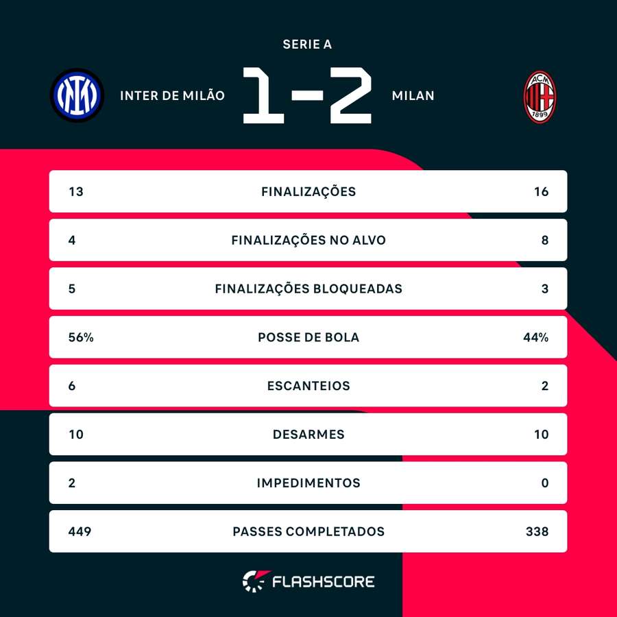 As estatísticas da vitória do Milan sobre a Inter de Milão