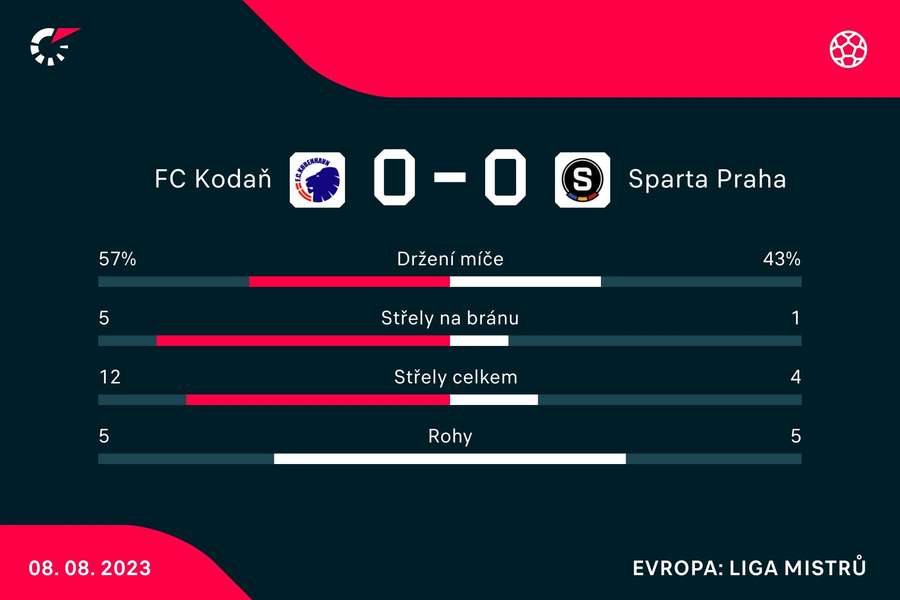 Statistiky prvního utkání. Statistiky prvního utkání.