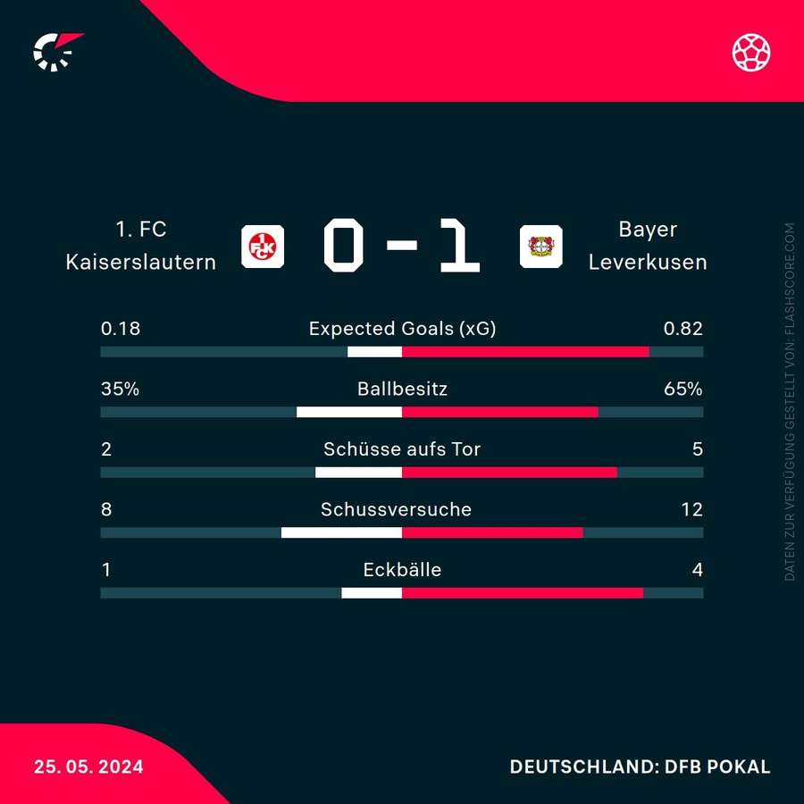 Statistiken Kaiserslautern vs. Leverkusen