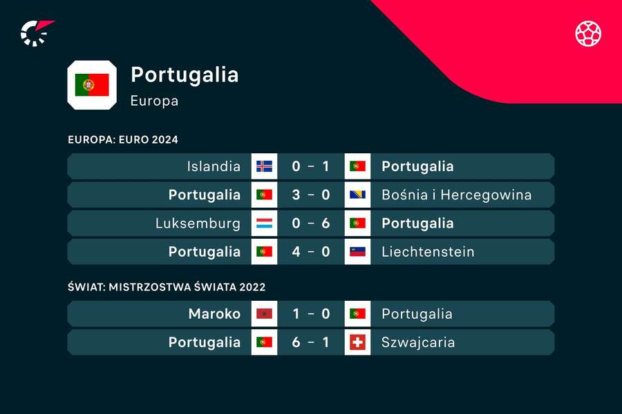 Ostatnie wyniki reprezentacji Portugalii