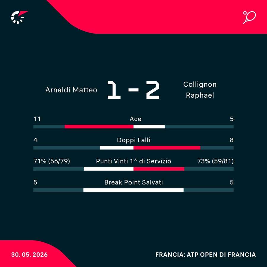 Le statistiche