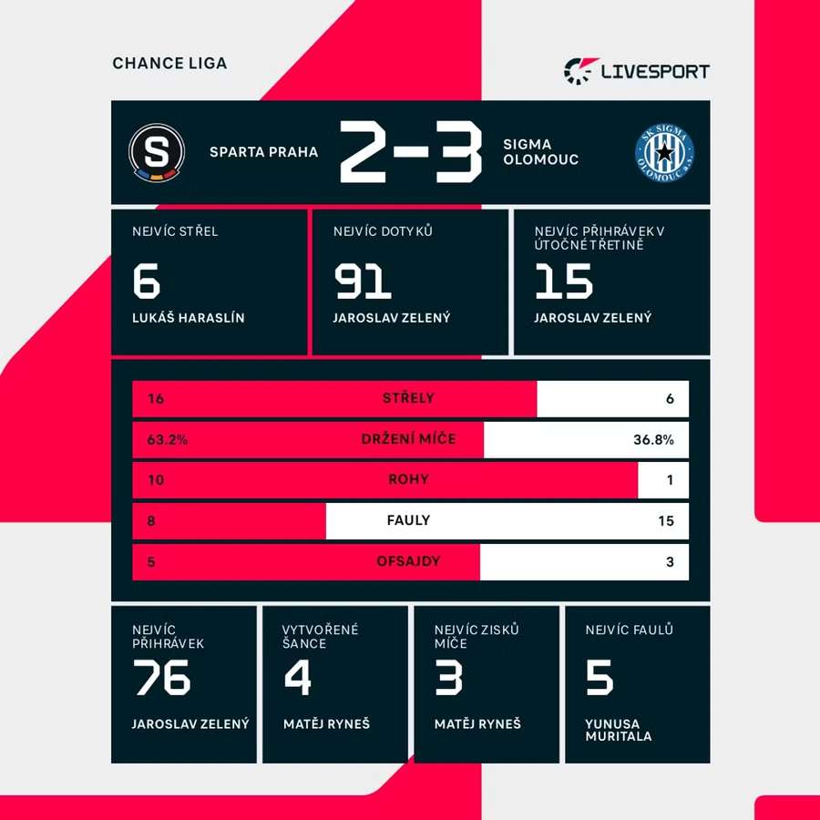 Statistiky utkání Sparta – Olomouc