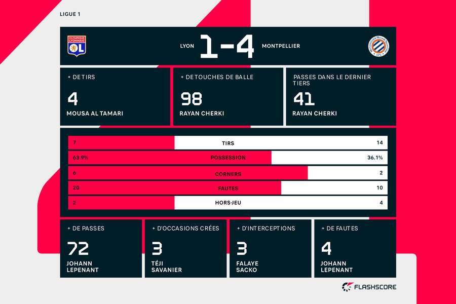 Statistiques du match