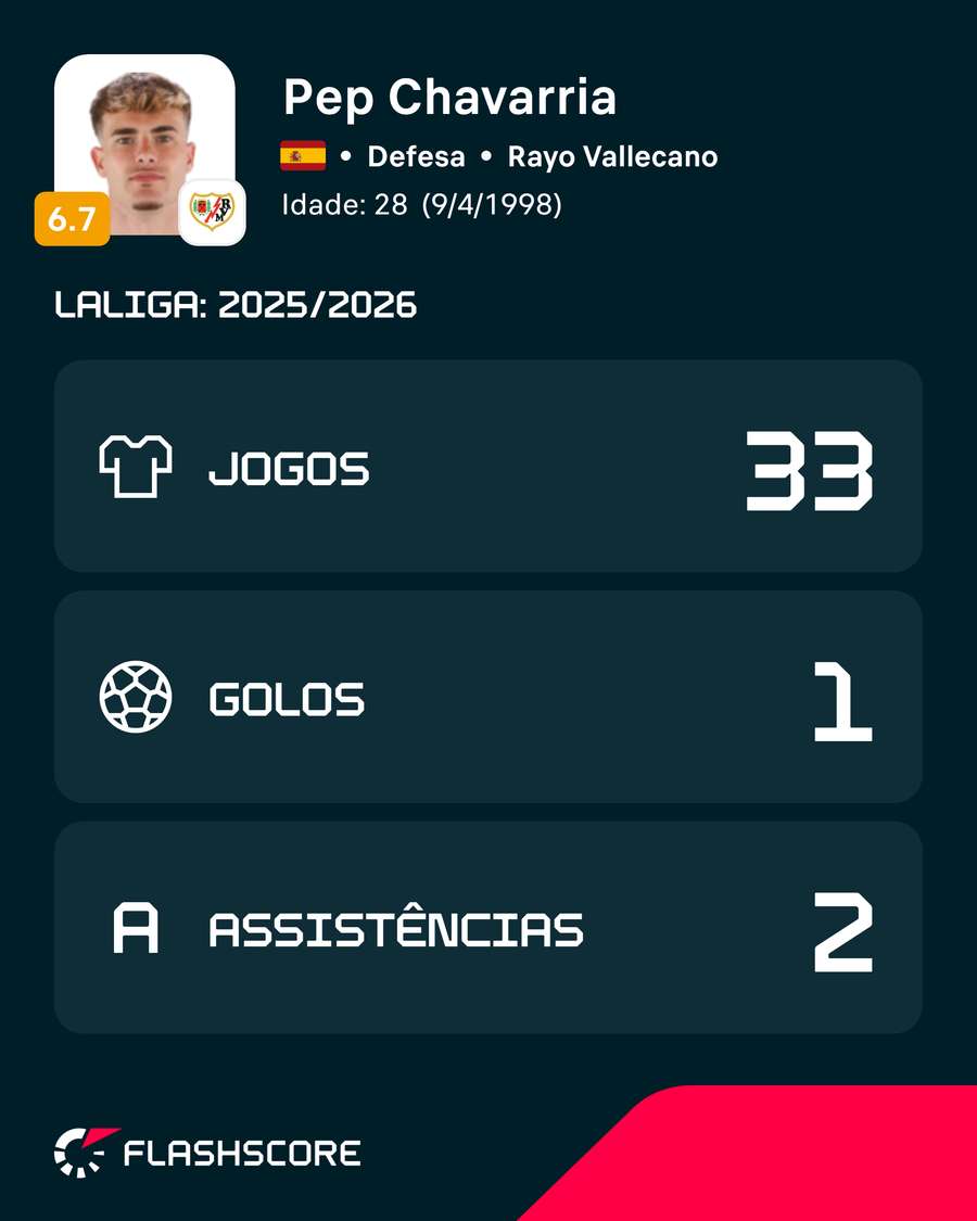 Números de Chavarria na LaLiga 2025/26
