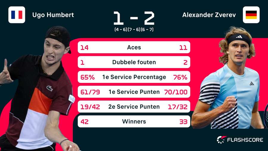 Stats Humbert-Zverev