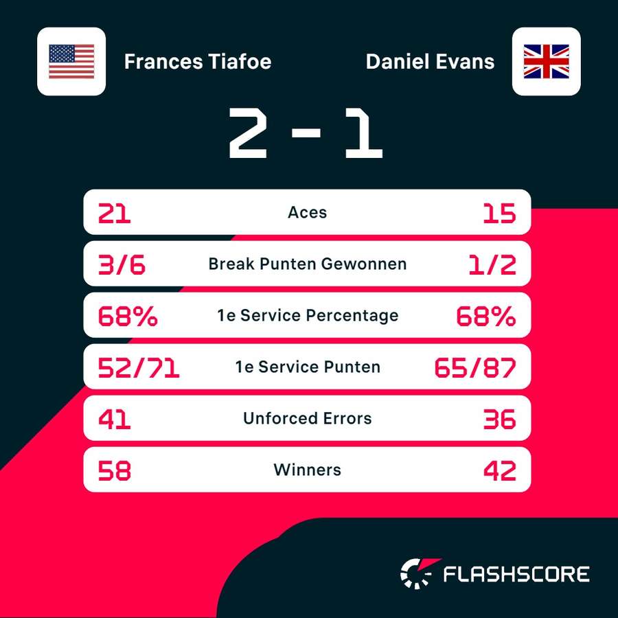 Statistieken Tiafoe - Evans