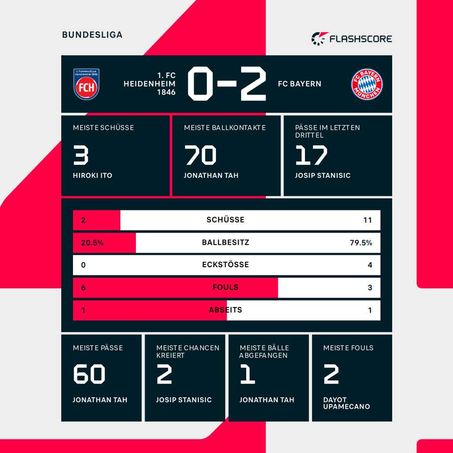 Halbzeitstatistiken Heidenheim vs. Bayern