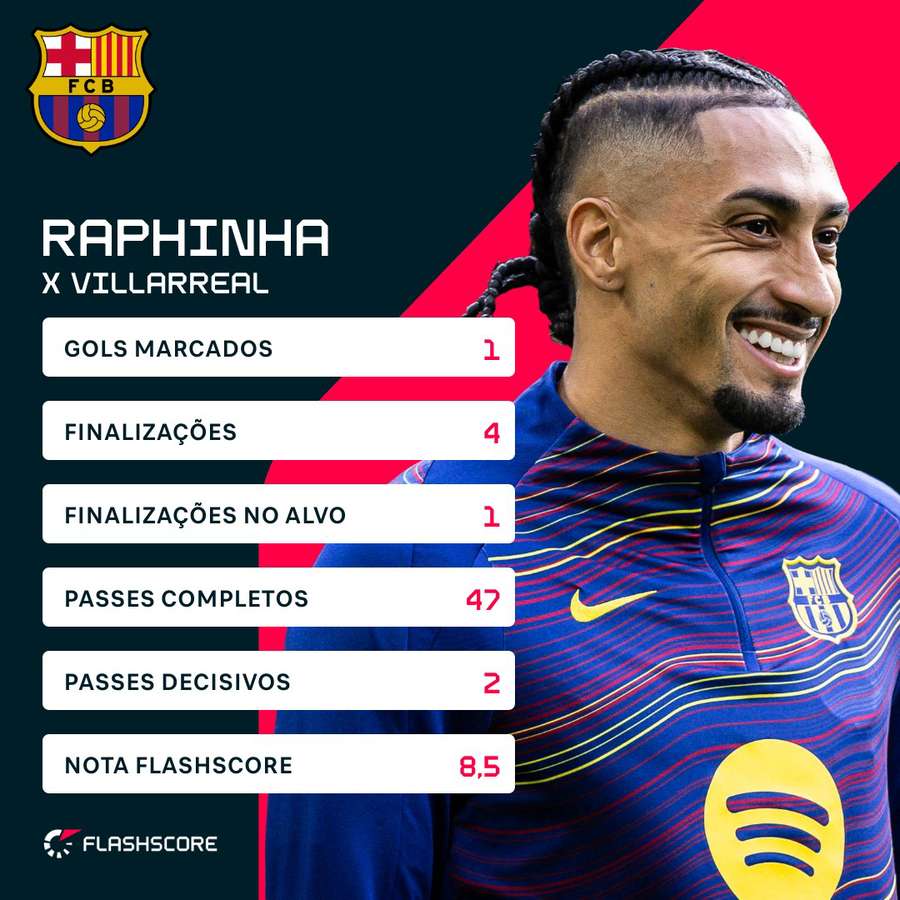 A performance de Raphinha vitória sobre o Villarreal