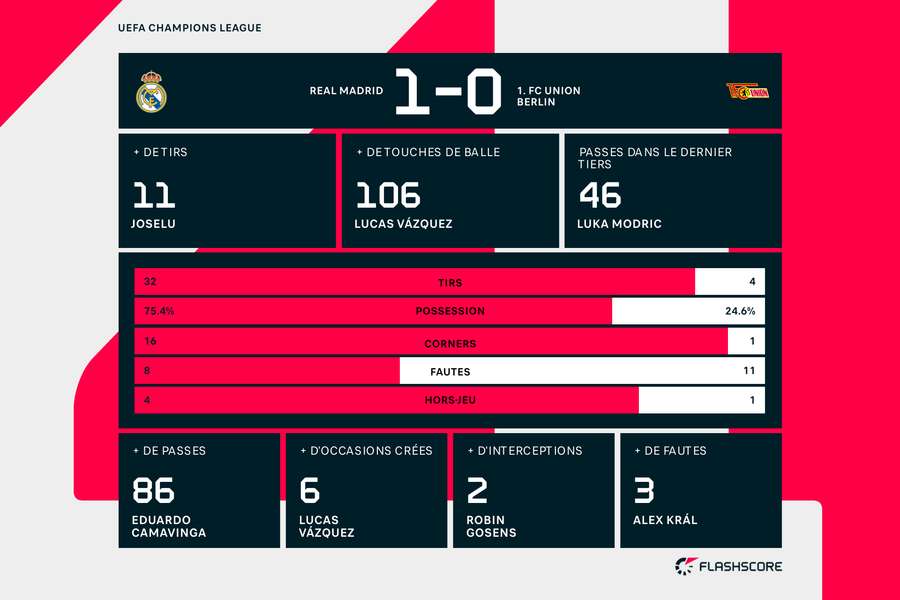 Les statistiques du match