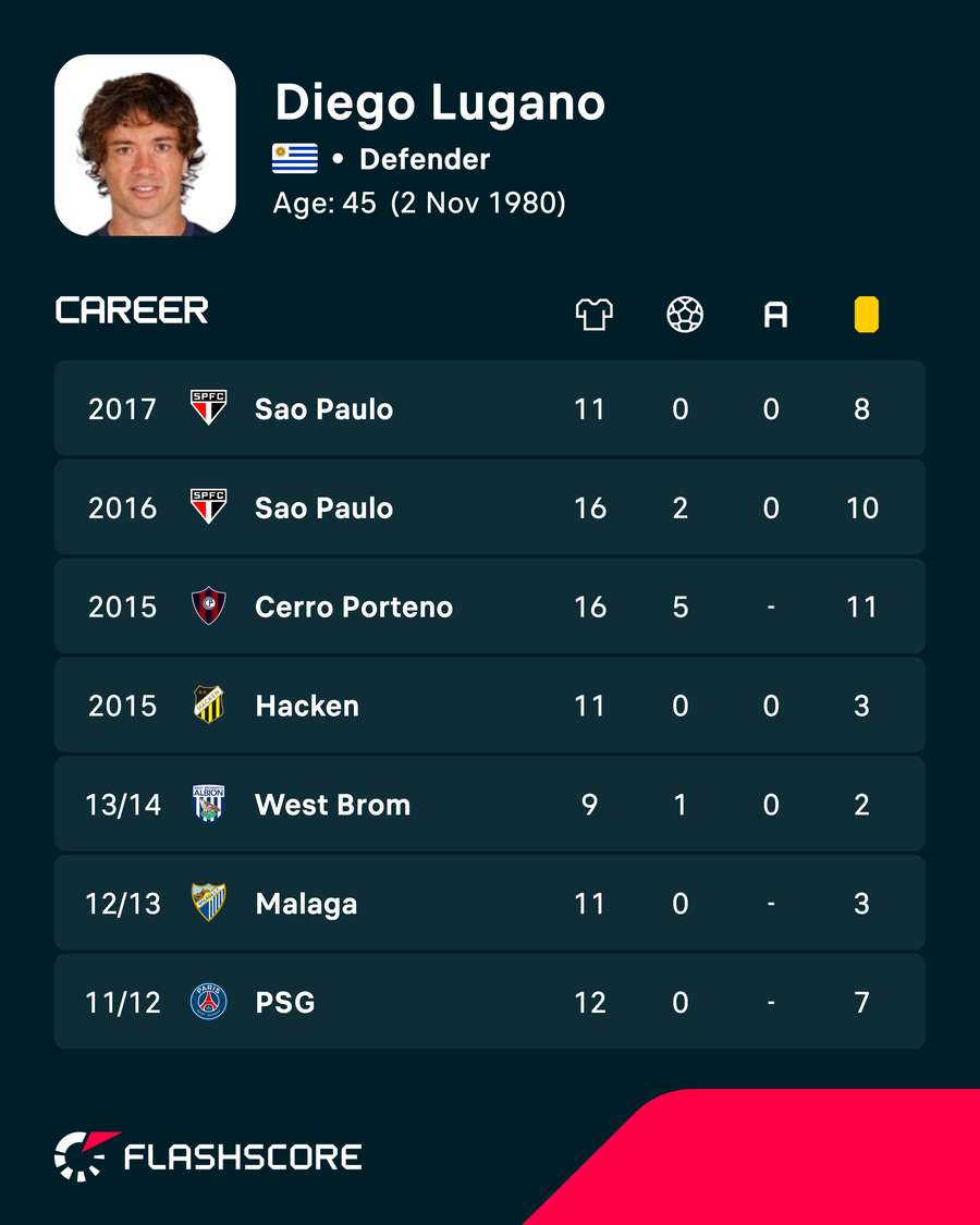 The final years of Diego Lugano's career. The final years of Diego Lugano's career.