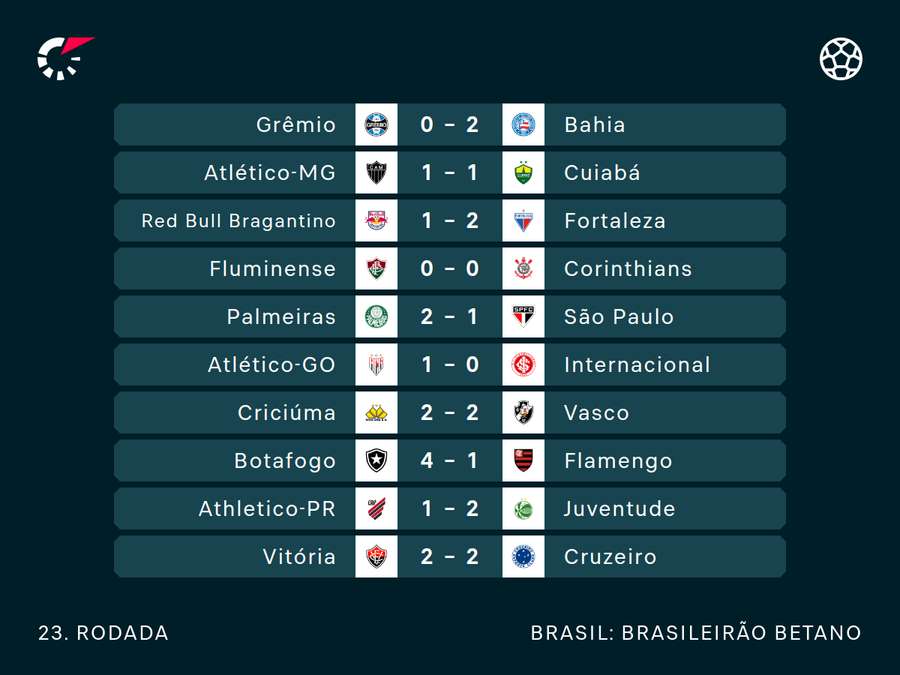 Resultados da rodada