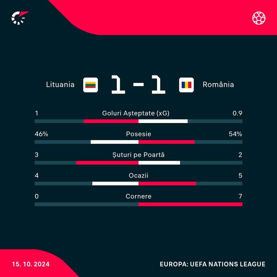 Statistici prima repriză