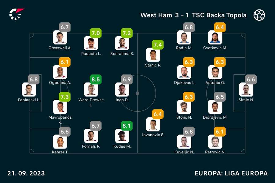 Notas dos jogadores