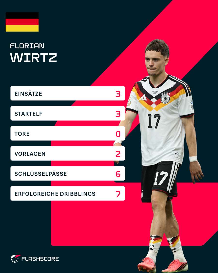 Die Stats von Wirtz bei der WM Die Stats von Wirtz bei der WM