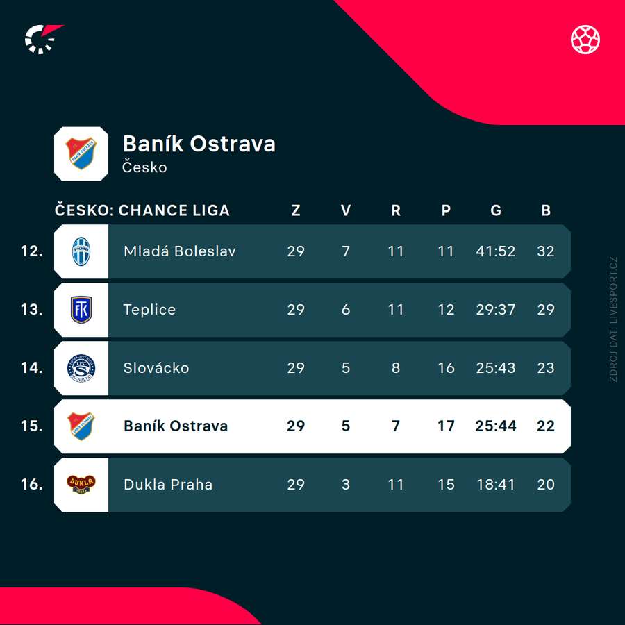 Postavení Baníku v Chance Lize.