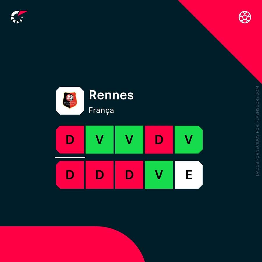A forma recente do Rennes A forma recente do Rennes