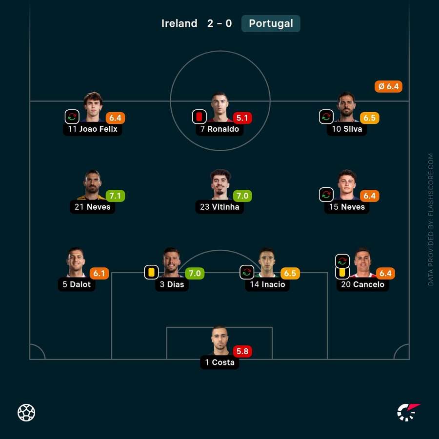 Portugal's match ratings from the loss to Ireland Portugal's match ratings from the loss to Ireland