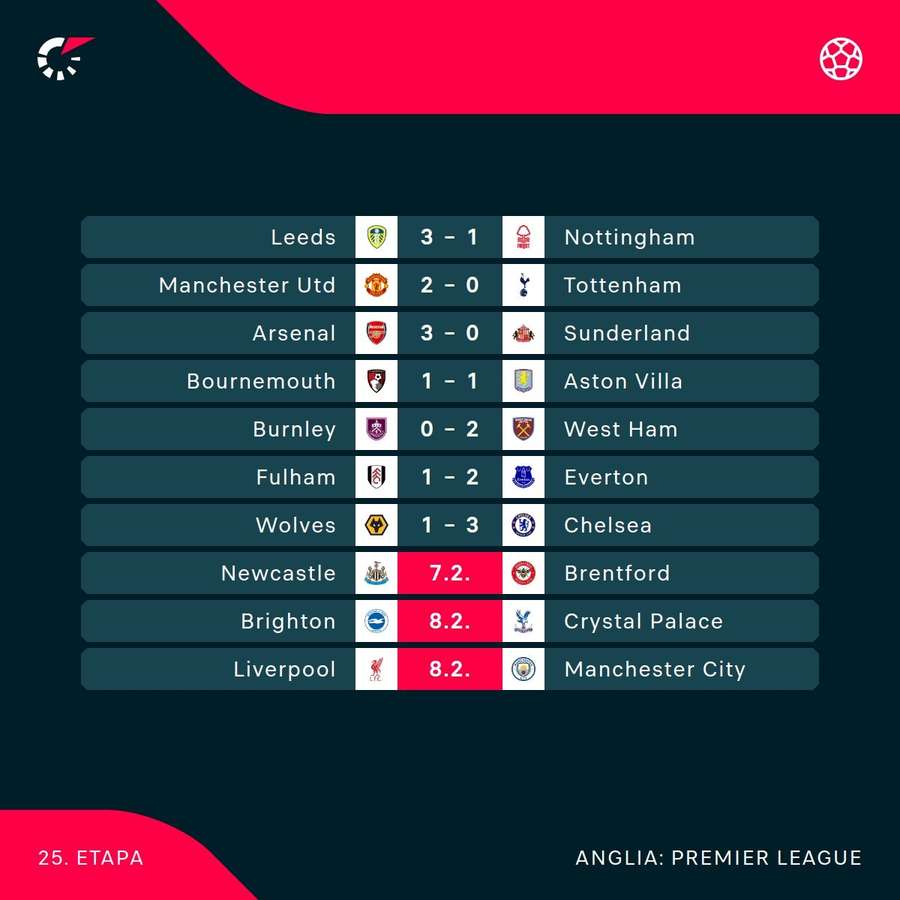 Rezultate Premier League
