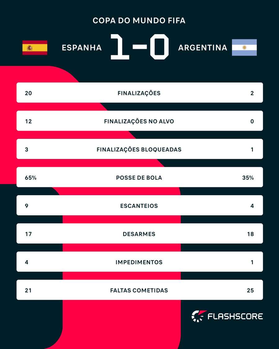 Estatísticas de Espanha x Argentina Estatísticas de Espanha x Argentina