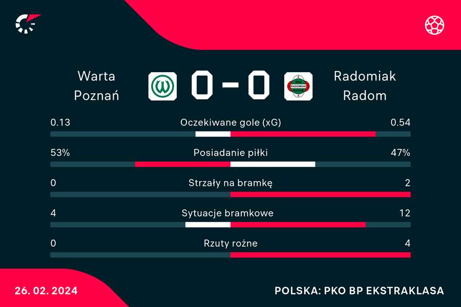 Statystyki po meczu Warta-Radomiak