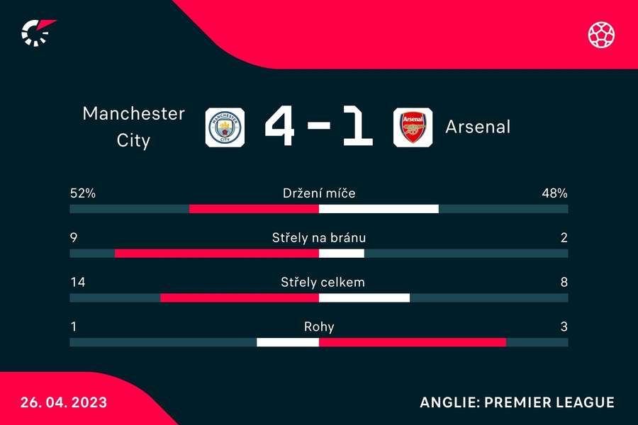 Vybrané statistiky zápasu Manchester City – Arsenal