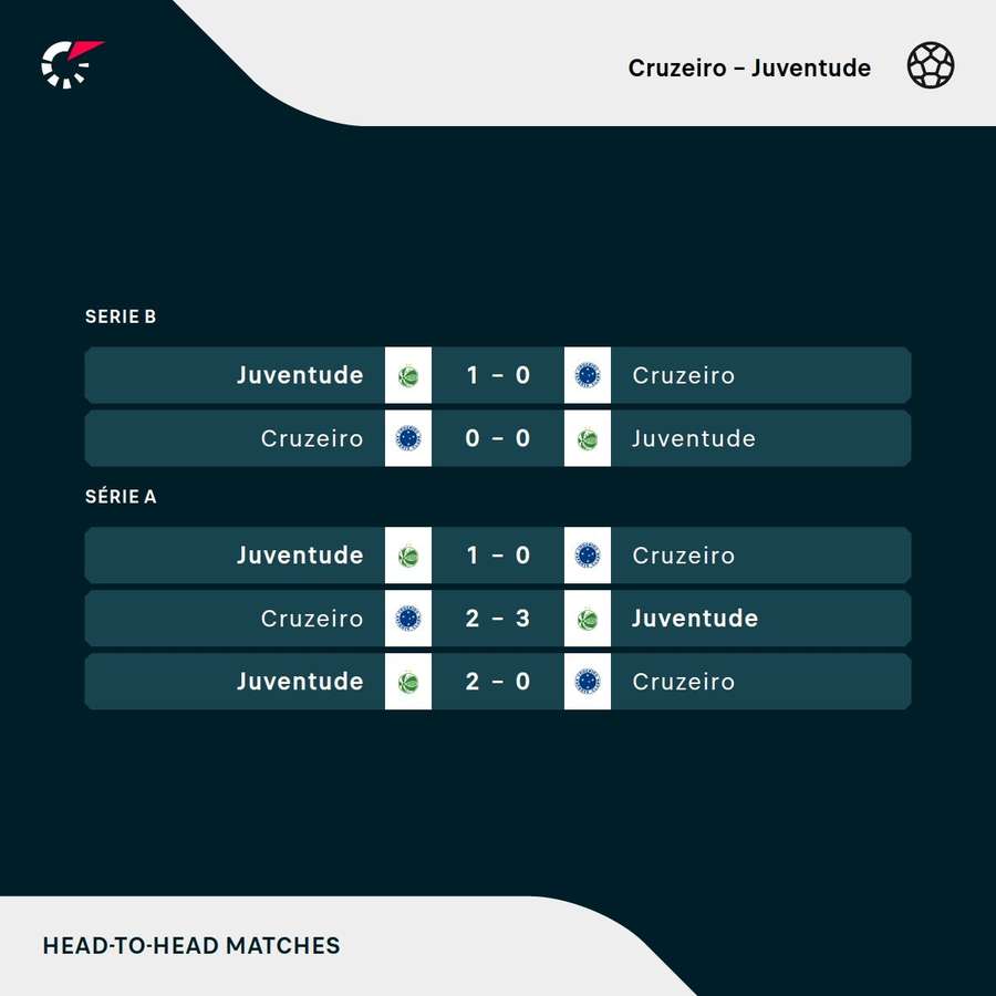 Os resultados dos últimos cinco encontros entre Cruzeiro e Juventude