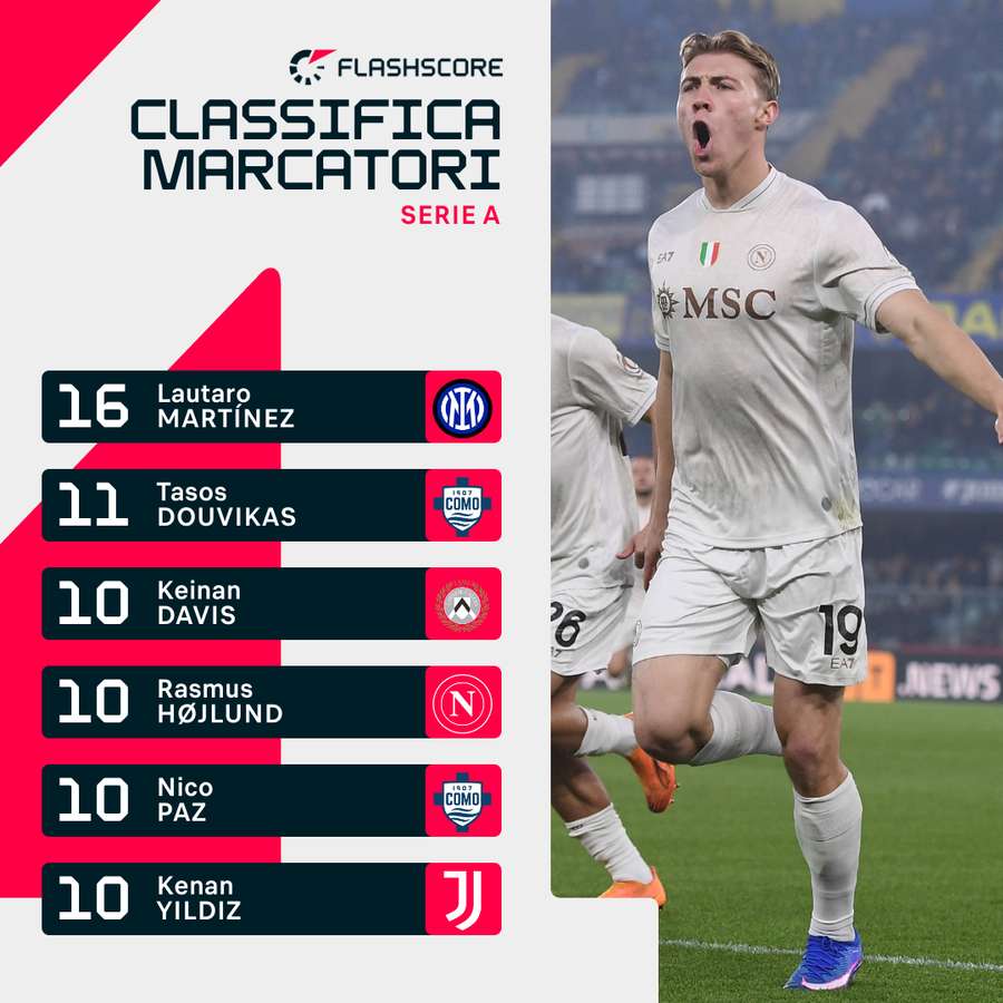 La classifica marcatori di Serie A