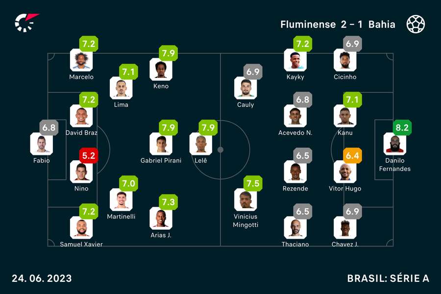 As notas dos titulares em Flu x Bahia