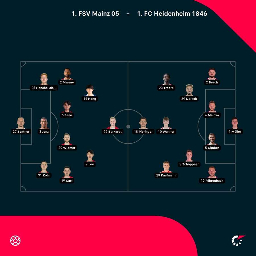 Aufstellungen: Mainz 05 vs. 1. FC Heidenheim