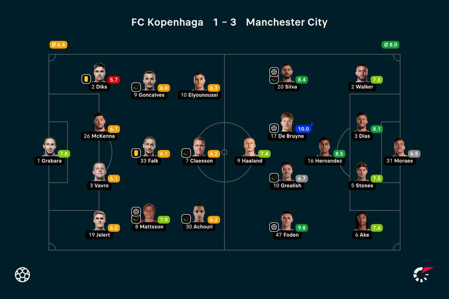 Wyjściowe składy i noty za mecz FC Kopenhaga - Manchester City
