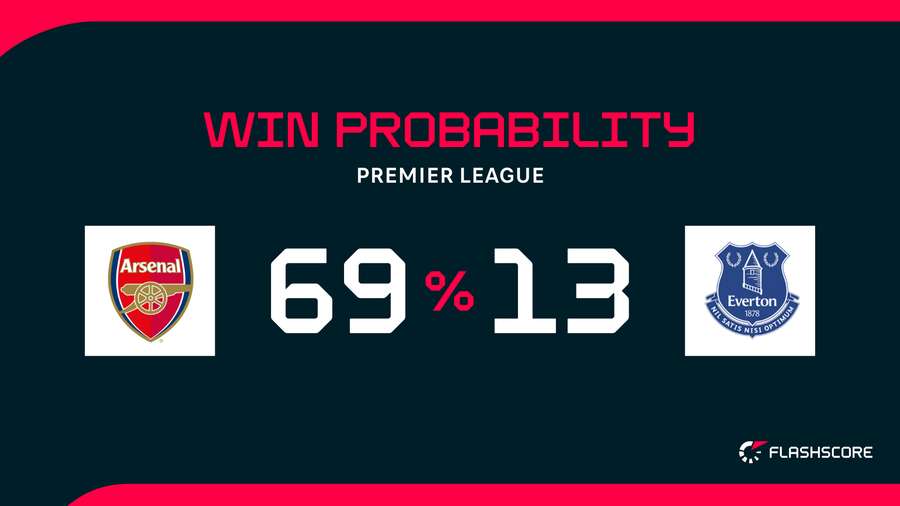 Win Probability Win Probability